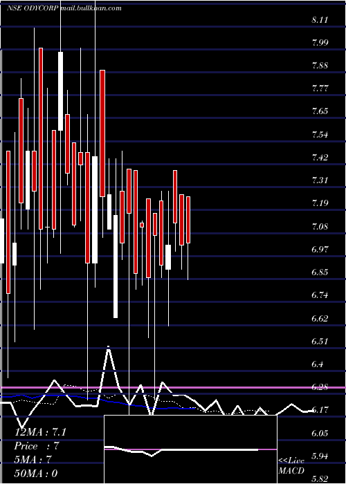 Daily chart OdysseyCorporation