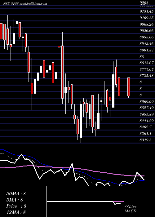  Daily chart OracleFinancial