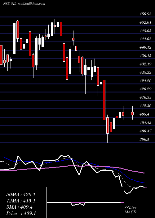  Daily chart OilIndia