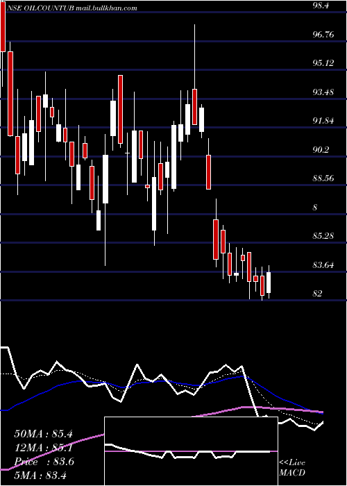  Daily chart OilCountry