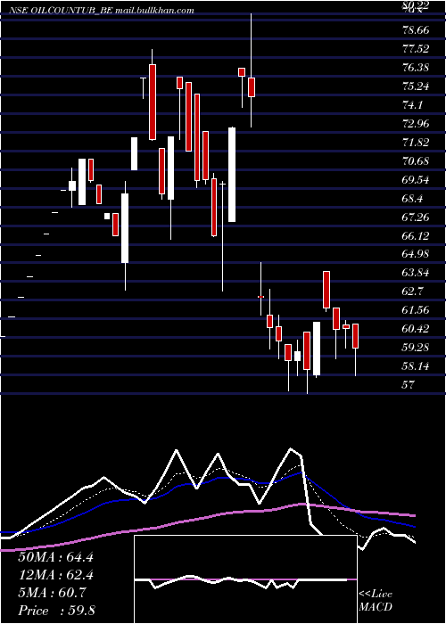  Daily chart OilCountry