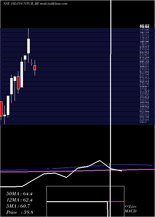  monthly chart OilCountry