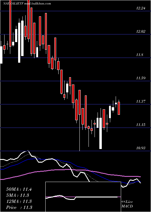  Daily chart IcicipramcOilietf