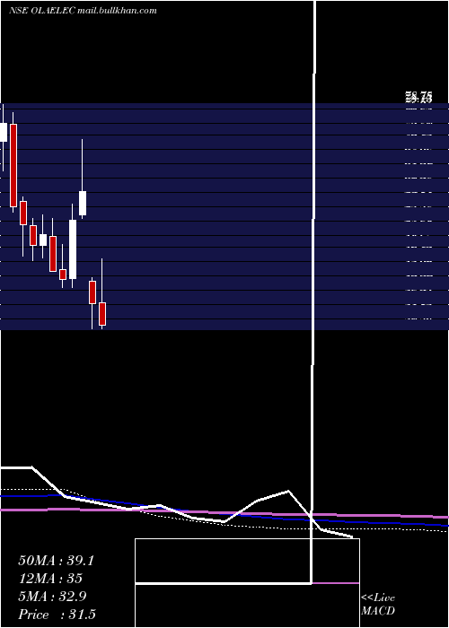  monthly chart OlaElectric
