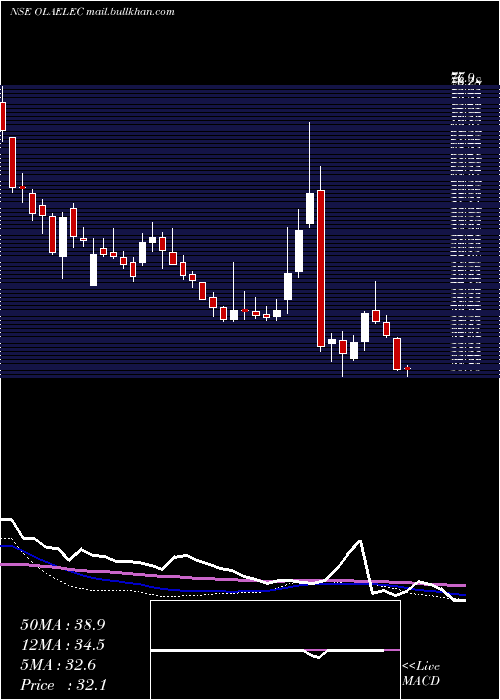  weekly chart OlaElectric
