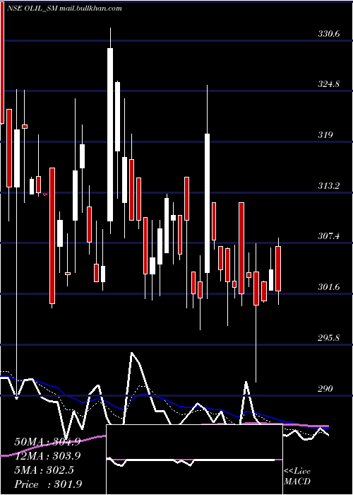  Daily chart OneclickLogistics