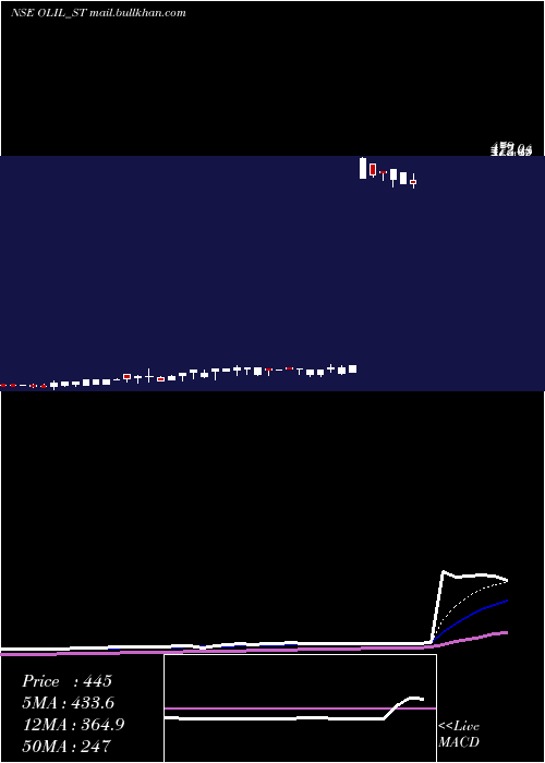  Daily chart OneclickLogistics