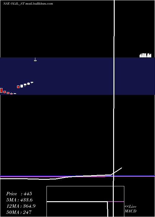  monthly chart OneclickLogistics