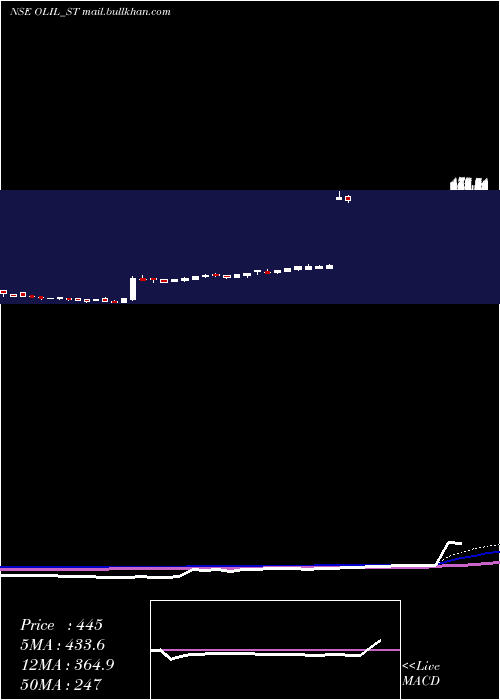 weekly chart OneclickLogistics