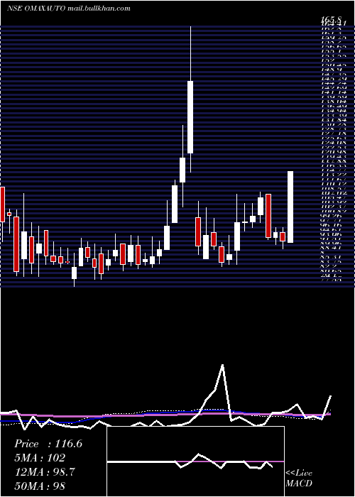  weekly chart OmaxAutos