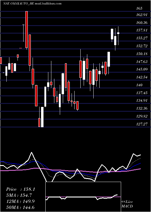  Daily chart OmaxAutos