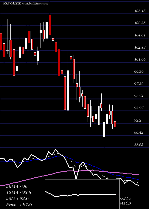  Daily chart Omaxe