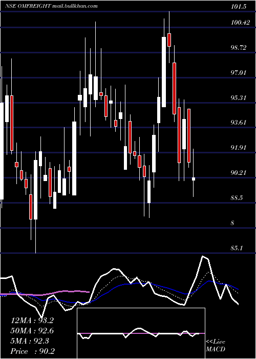  Daily chart OmFreight