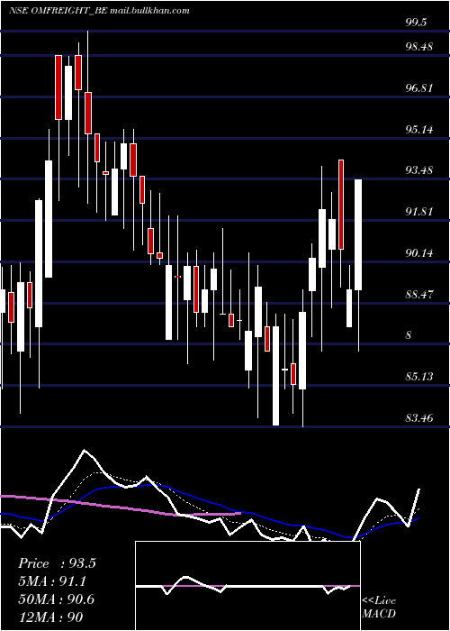  Daily chart OmFreight