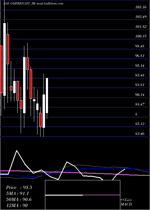  weekly chart OmFreight