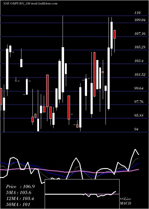  Daily chart OmfurnIndia