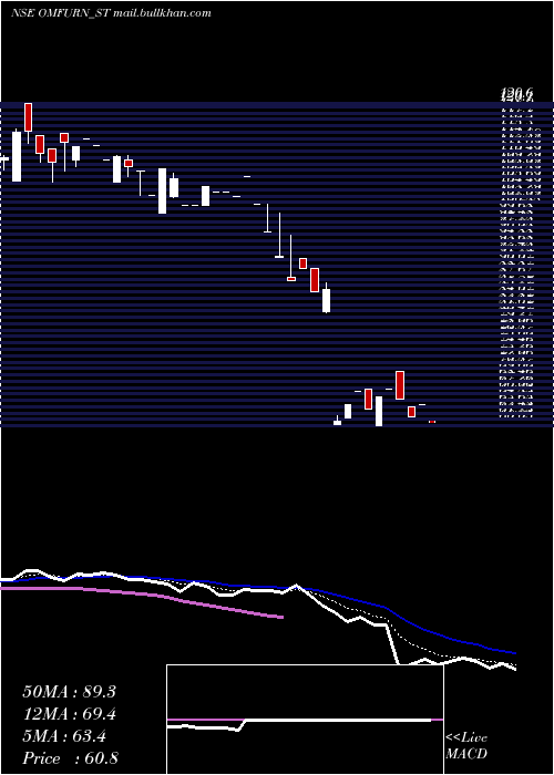  Daily chart OmfurnIndia