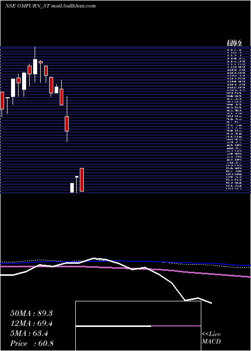  weekly chart OmfurnIndia