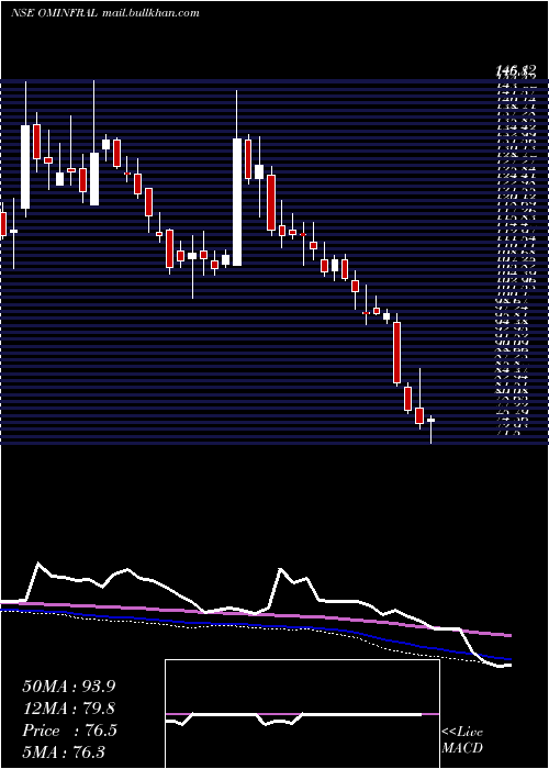  weekly chart OmInfra