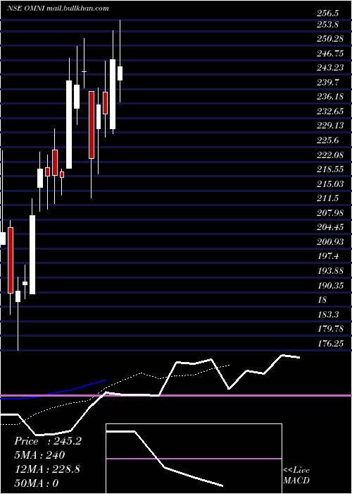 Daily chart OmnitechEngineering