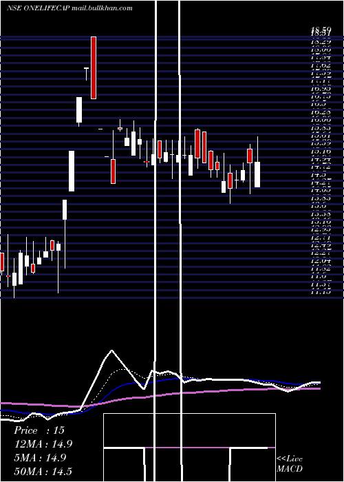  Daily chart OnelifeCapital