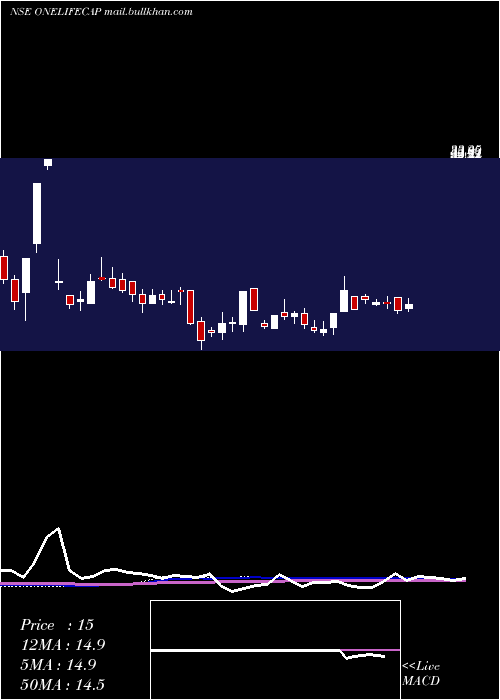  weekly chart OnelifeCapital