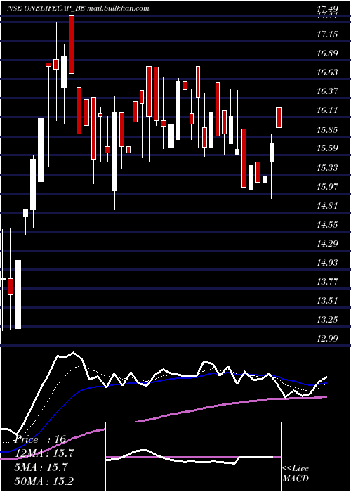  Daily chart OnelifeCap