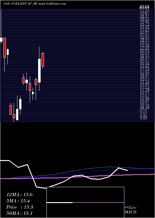  monthly chart OnelifeCap