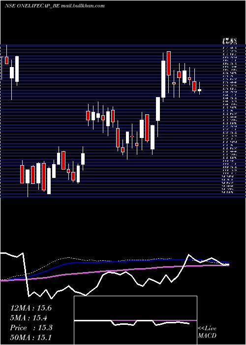  weekly chart OnelifeCap