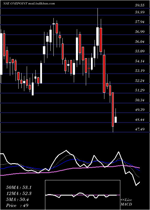  Daily chart OnePoint