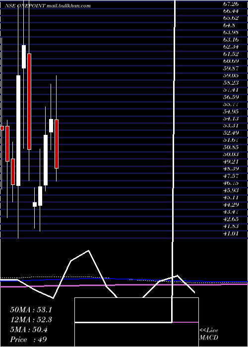  monthly chart OnePoint