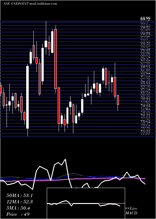  weekly chart OnePoint