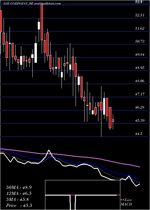  Daily chart OnePoint