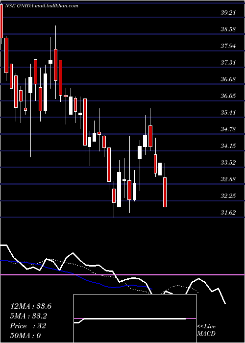  Daily chart OnidaElectronics