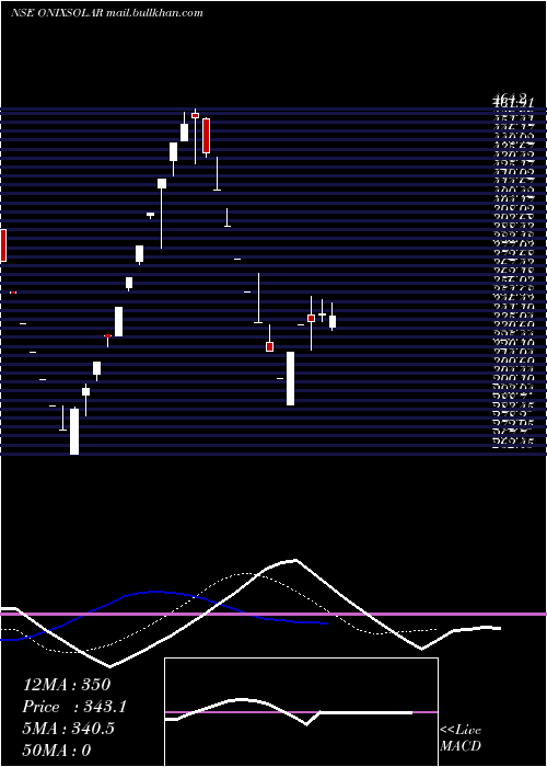  Daily chart OnixSolar