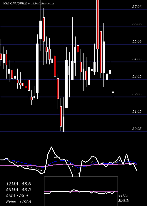  Daily chart OnmobileGlobal