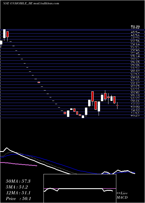  Daily chart OnmobileGlobal
