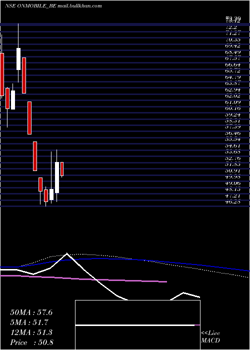  weekly chart OnmobileGlobal