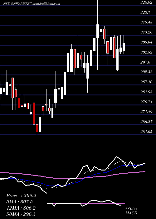  Daily chart OnwardTechnologies