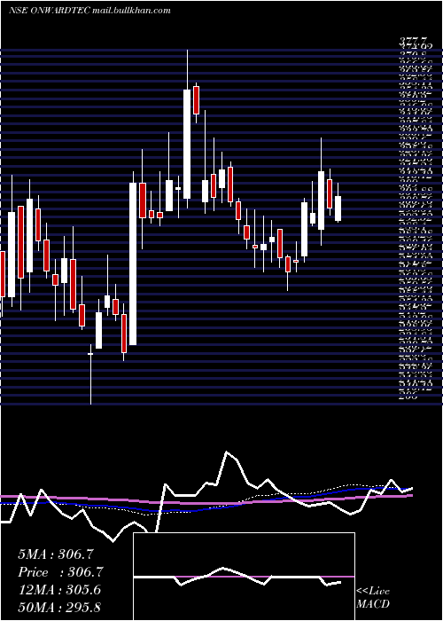  weekly chart OnwardTechnologies