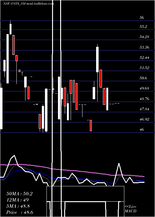  Daily chart OnyxBiotec