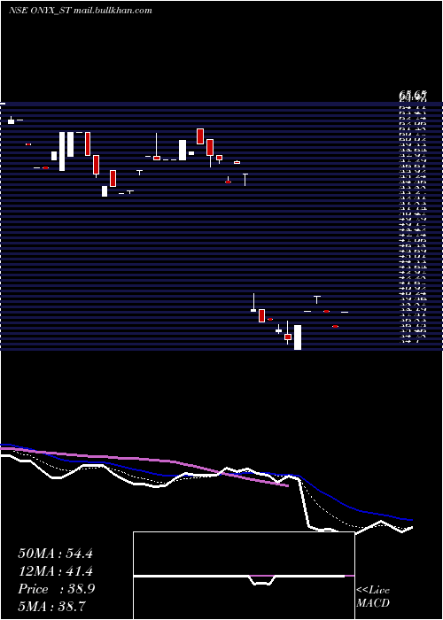  Daily chart OnyxBiotec