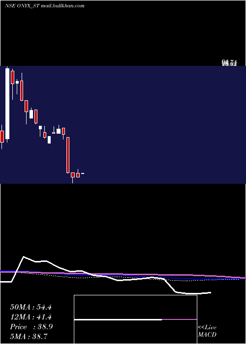  weekly chart OnyxBiotec