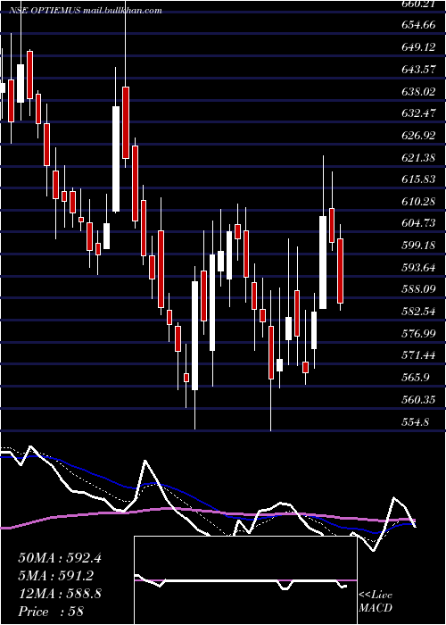  Daily chart OptiemusInfracom