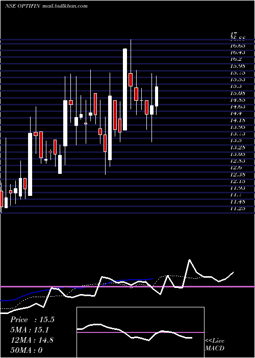  Daily chart OptimusFinance