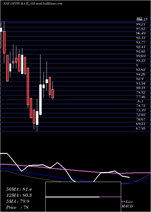  weekly chart OptivalueTek