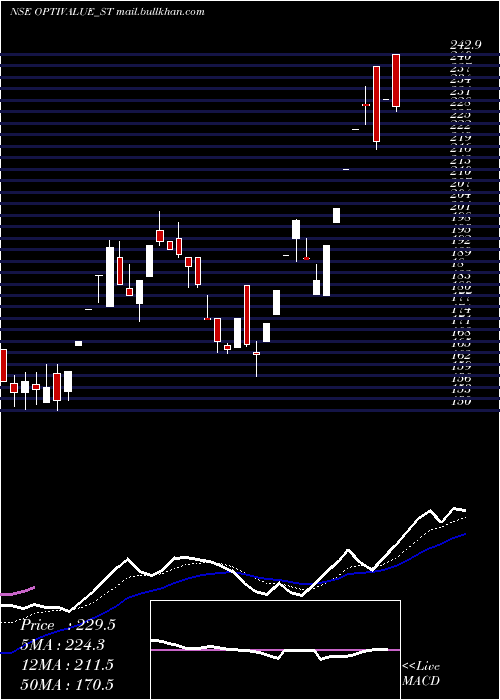  Daily chart OptivalueTek