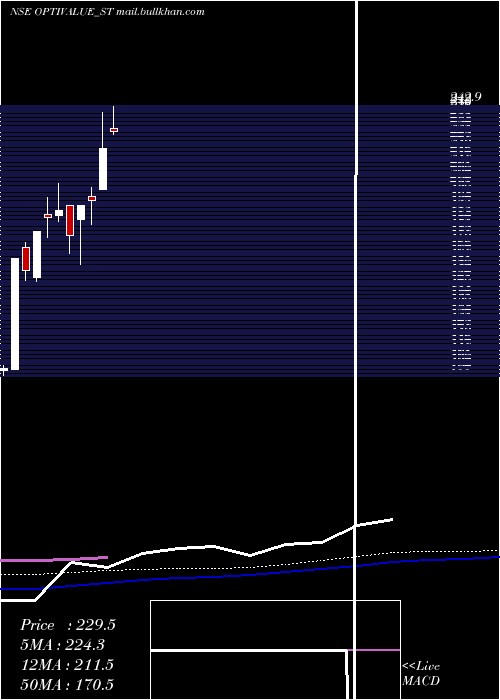  weekly chart OptivalueTek