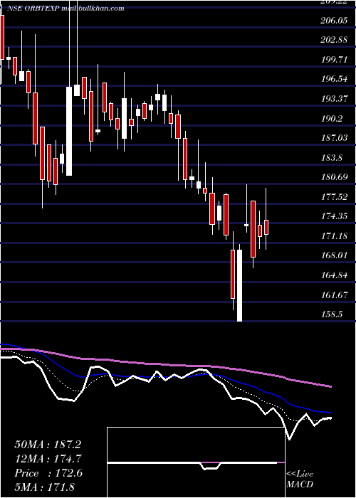  Daily chart OrbitExports