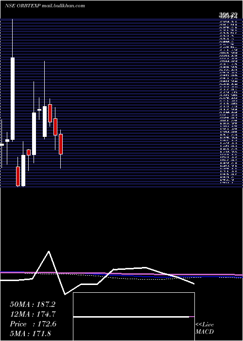  monthly chart OrbitExports
